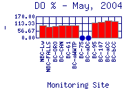 DOpercent Plot