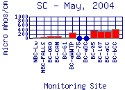 SC Plot