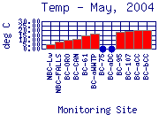 Temp Plot