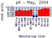 pH Plot