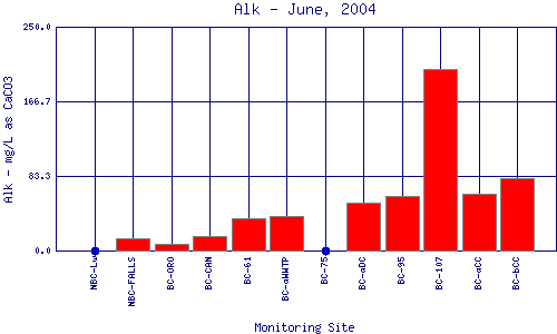 Alk Plot