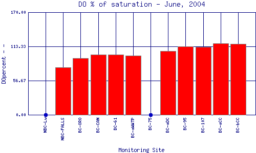 DOpercent Plot
