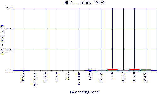 NO2 Plot