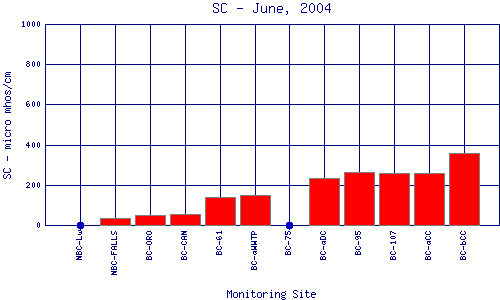 SC Plot