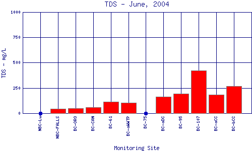 TDS Plot