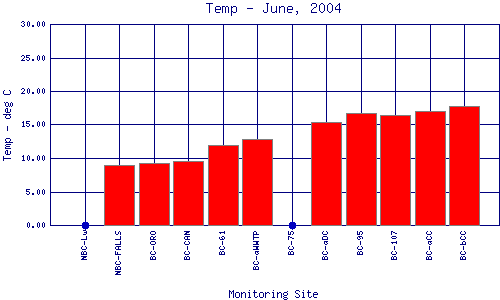 Temp Plot