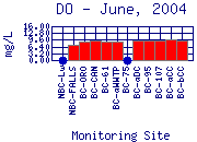 DO Plot