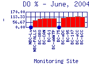 DOpercent Plot