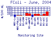 FColi Plot