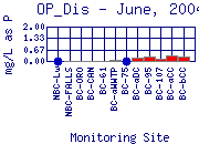 OP_Dis Plot