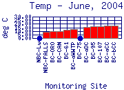 Temp Plot