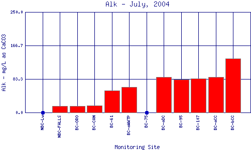 Alk Plot