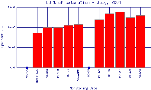 DOpercent Plot