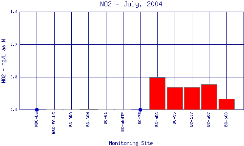 NO2 Plot