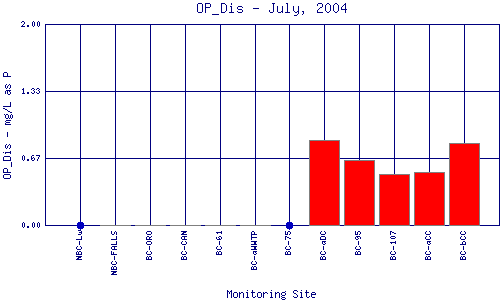 OP_Dis Plot