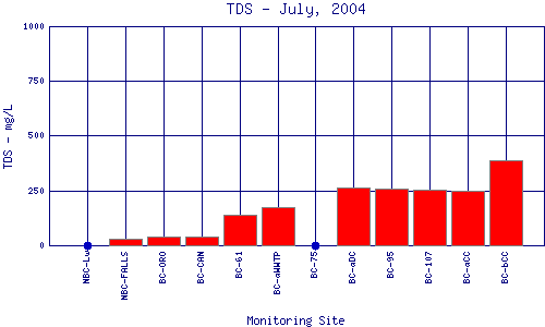 TDS Plot