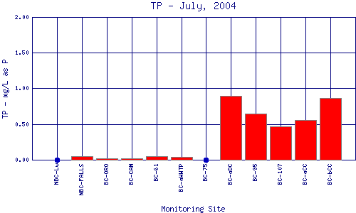 TP Plot