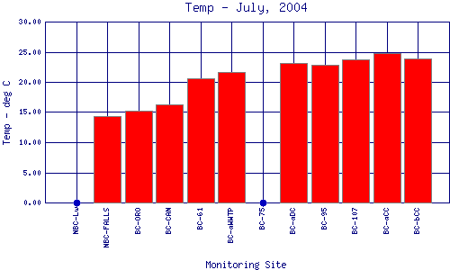 Temp Plot
