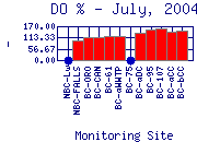 DOpercent Plot