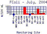 FColi Plot