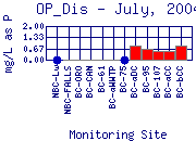 OP_Dis Plot