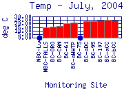 Temp Plot