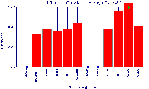 DOpercent Plot