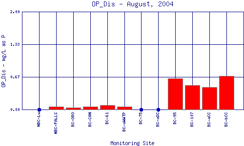 OP_Dis Plot