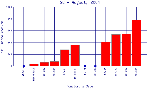 SC Plot