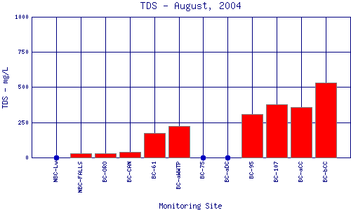 TDS Plot