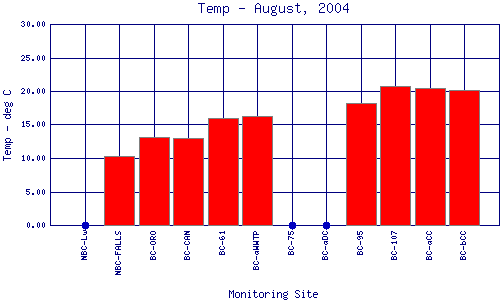 Temp Plot