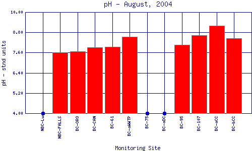 pH Plot