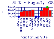 DOpercent Plot