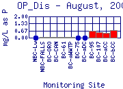 OP_Dis Plot