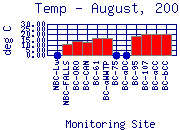 Temp Plot