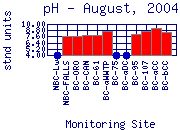 pH Plot