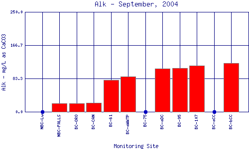 Alk Plot
