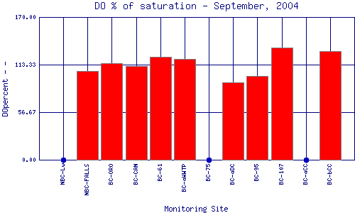 DOpercent Plot