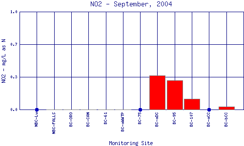NO2 Plot