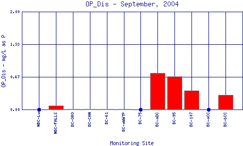 OP_Dis Plot