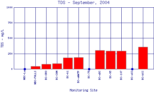 TDS Plot