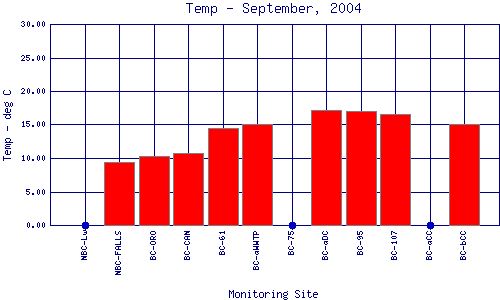 Temp Plot