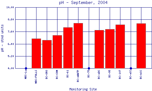 pH Plot
