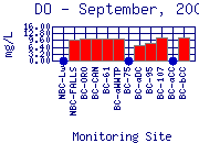 DO Plot