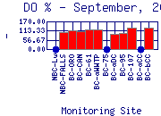 DOpercent Plot