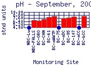 pH Plot