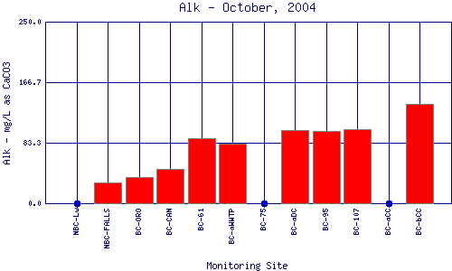 Alk Plot