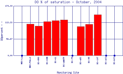 DOpercent Plot