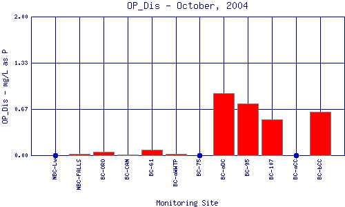 OP_Dis Plot