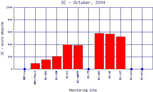 SC Plot